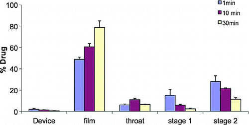 FIG. 7 Effect of mixing times on aerosol performance using TSI. Drug loading was performed using plastic beads. (Figure provided in color online.)