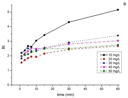 Figure 21. Boyd kinetic plot of Tartrazine adsorption on the TAS.