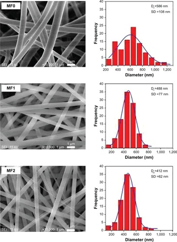 Figure 4 SEM images of nanofiber mats and their fiber-size distributions.Note: SEM image at 10,000× of MF0, MF1, MF2, and MF3 nanofiber mats.Abbreviations: SEM, scanning electron microscope; MF0, mangosteen fiber 0; MF1, mangosteen fiber 1; MF2, mangosteen fiber 2; MF3, mangosteen fiber 3.