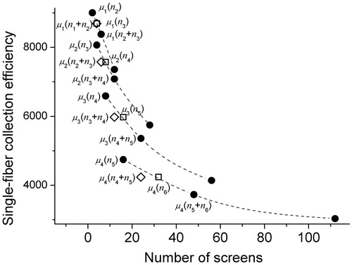 Figure 2. Mean single-fiber collection efficiencies for the spectrum EquationEquation (35)[35] (see Figure 1a) as determined directly using the numerically calculated penetrations and formulas EquationEquations (17)[17] and Equation(18)[18] (spheres), using EquationEquation (32)[32] (squares) and EquationEquation (37)[37] (diamonds). Dash lines are spline interpolations of solid symbols.