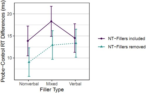 Figure 3. Probe-control response time differences per condition in Study 1.Note: Probe-Control Response Time Differences per Condition in Study 1. Means and 95% CIs of individual probe-control RT differences. NT-Fillers=Nontarget fillers.
