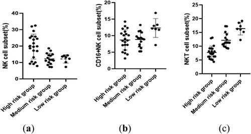 Figure 4. Differential distribution of NK and NKT cell proportions in AML with different genetic risk stratification.(a):NK cell;(b):CD16 + NKcell;(c):NKT cell.