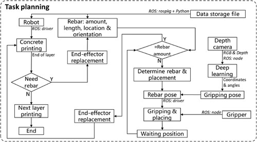 Figure 6. The manipulation logic of the robotic arm.