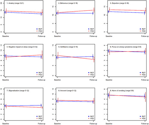 Figure 1. Trajectories in psychosocial outcomes in patients choosing having results participating in RCT (blue line) or choosing themselves (POC, red line).