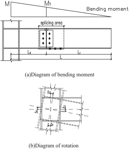 Figure 5. Diagram of bending moment and rotation. (a) Diagram of bending moment. (b) Diagram of rotation.