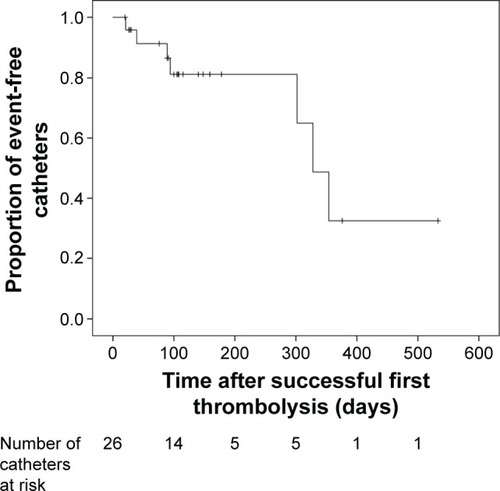 Figure 3 Kaplan–Meier curve showing the distribution of events over time after previous successful first thrombolysis (n=26 patients); ticks denote censored patients.