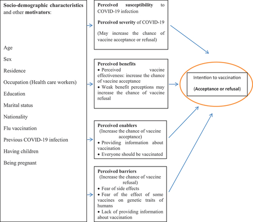 Figure 2. Main study findings in the context of the conceptual framework proposed by Burke et al., 2021 after making some modifications. This conceptual framework is originaly fromulated from the Health Belief Model (HBM).