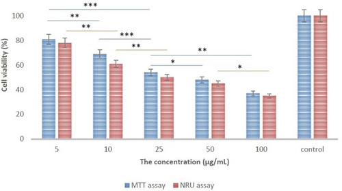 Figure 8 The results of MTT and NRU assays. The data value indicates the MTT and NRU assays that results for each concentration is presented as a mean (±SD) from three independent experiments. * p< 0.05, ** p < 0.01 and *** p < 0.001 indicates the meaningful values.
