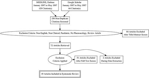 Figure 1. PRISMA flow diagram explaining the screening process of citations and number of articles included in the systematic review.