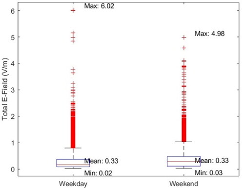 Figure 4. Box and whiskers plot for the total E-field during weekdays and weekend.