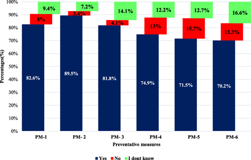 Figure 2 Participants responses towards preventative measures(PM) of CVD.