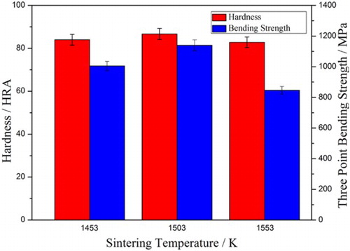 9 Variation of the hardness and three-point bending strength with different sintering temperatures