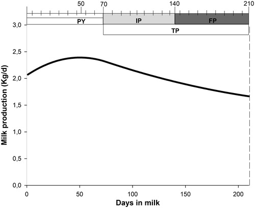 Figure 1. Biomodeling of the lactation curve in Murciano-Granadina goats and their persistency. PY: peak yield; IP: initial persistency; FP: final persistency; TP: total persistency.