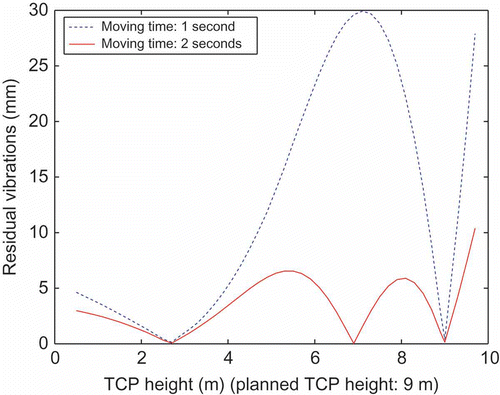Figure 13. Variation of the TCP height.