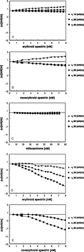 Figure 3.  Spectrins evoke a markedly larger effect on monolayer surface pressure values in the presence of mitoxantrone than in the absence of mitoxantrone. The effect of erythroid spectrin (A), nonerythroid spectrin (B), mitoxantrone (C), increasing concentrations of erythroid spectrin in the presence of a constant (72 nM) concentration of mitoxantrone (D), and increasing concentrations of nonerythroid spectrin in the presence of a constant (72 nM) concentration of mitoxantrone (E) on a PE/PC, 3/2, (w/w) monolayer at the initial surface pressures of 10 mN/m, 20 mN/m and 30 mN/m.