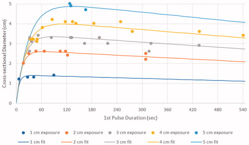Figure 6. Correlation between initial current output and ablation size. The R2 for the parabolic correlations observed for 2–4 cm electrode tips and 12 min RF ablation are presented. These results denote that there is a range of optimal initial current which provides the maximum coagulation diameter.