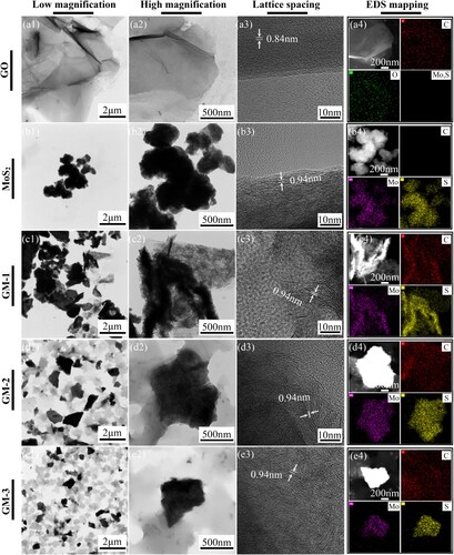 Figure 2. TEM images at different magnifications, HERTEM images and EDS mapping images of pure GO (a1-a4), pure MoS2 (b1-b4), GM-1 (c1-c4), GM-2 (d1-d4) and GM-3 (e1-e4) powder.