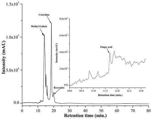 Figure 1. HPLC chromatogram of NIME. Inset shows the expanded region of the chromatogram with retention time of 10–13.5 min. Peaks marked signify the retention peak of ellagic acid (10.82 min), methyl gallate (14.14 min), catechin (18.42 min), and reserpine (19.93 min).