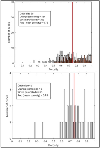 Figure 2. Histogram of the porosity of the cubes for two size of cube’s side: 2d (up) and 4d (down) for patient A.