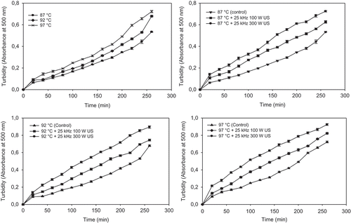 FIGURE 3 Average change in turbidity values of soaking water of chickpea with different temperatures and ultrasound treatments.