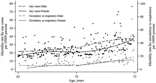 Figure 3. Change in mortality rate following age profile.