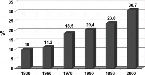 Figure 3 Prevalence of arterial hypertension in Mexico, 1933–2000.