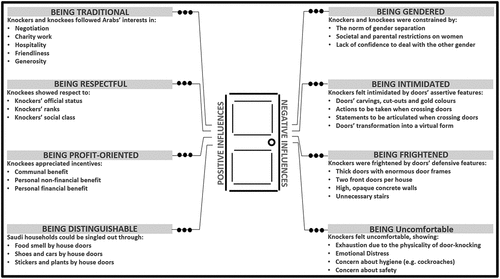 Figure 1. Influences over data collection through door-knocking.