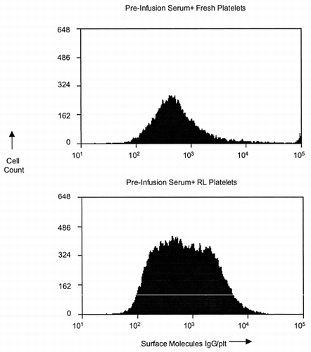 Figure 5. Anti-RL platelet IgG is pre-existing in the circulation. 1. RL platelets bind approximately three times more IgG than fresh platelets when incubated with pre-infusion serum. 2. The amount of IgG that binds to each RL platelet is heterodispersed. Flow Cytometric Histograms from Dog X14 Serum incubated with RL or Fresh Platelets.