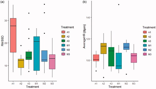 Figure 5. (a) Boxplot showing the RMSSD and AVEARGEHR responses for each treatment. (b) Boxplot showing the RMSSD (ms) and AVEARGEHR (Bpm) responses for each treatment.