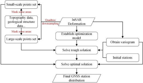 Figure 2. Flow chart of GNSS station layout optimization based on InSAR deformation.