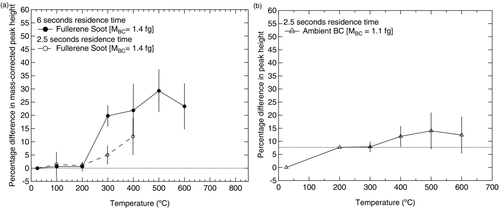 FIG. 7 The percentage change in LII intensity of (a) fullerene soot particles of mass 1.4 fg and (b) ambient BC of mass 1.1 fg. Solid shapes denote longer residence times, and empty shapes denote shorter residence times. The vertical bars show the percentage change in Gaussian FWHM relative to the sample taken at room temperature.