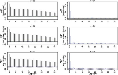 Figure A4. ACFs of streamflow generated for Model2 with slow-flow (w = 0.2, left column) and fast-flow (w = 0.8, right column) dominated systems.