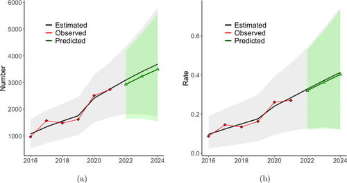 Fig. 5 (a) Yearly estimated state total number with 95% credible intervals. (b) Yearly estimated state rate with 95% credible intervals. The black line is the mean of the posterior predictive distribution from the model fit to the observed data and then forecasted assuming no change in the covariates. The red points are the observed values. The green points and line are the posterior means of the forecasted totals assuming the change in buprenorphine value in year T + 1 is as identified by the optimization procedure.