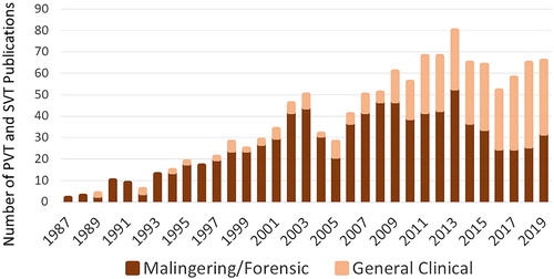 Figure 1. Depiction of general trends of “clinical” versus “forensic” neuropsychology-relevant publications that focus on Performance Validity Test/Symptom Validity Test (PVT/SVT) issues, identified by using multiple ‘wild card’ search terms across all peer-reviewed journals catalogued in the PsycINFO and MEDLINE databases from 1987 through 2019.Reprinted from Suchy (Citation2019) with permission.