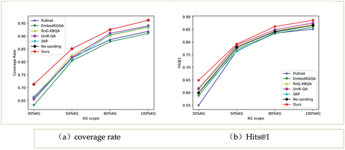 Figure 5. KG incomplete experimental comparison of Dataset1.