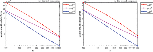 Figure 4. Loglog plot of maximum point-wise errors of example 1 for different values of ε.