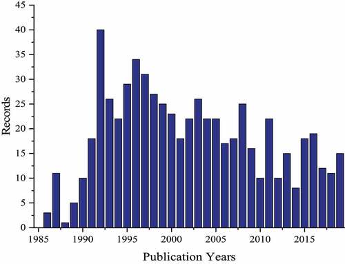 Figure 2. Trends of publication in HAV vaccine research from 1985 to 2019