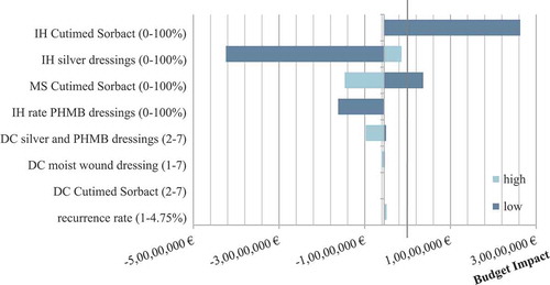 Figure 6. Univariate sensitivity analysis: Tornado chart. Baseline budget impact (SA-SBase): −6,345,272.61€. IH: infection healing, MS: market share, DC: number of weekly dressing changes.