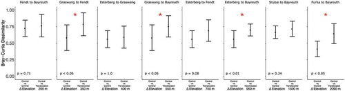 Figure 6. Dissimilarity in community composition among plant communities translocated along an elevational gradient from 2,440 m a.s.l. to 350 m a.s.l. Bray-Curtis dissimilarity values among indicated plant community (monolith) groupings for each monolith origin-translocated pairing. Panels are sorted according to elevational distance traveled by plant communities via translocation. Plotted values are means of all possible pairwise values in the indicated grouping with standard deviation error bars. PERMANOVA was used to test “within control dissimilarities” versus “between control/translocated” dissimilarities. Red asterisks indicate the significance between the translocated and control dissimilarities at p < .05 after adjusting for the multiple comparisons made within each origin group, additional p values are given in the lower left corner of each panel.