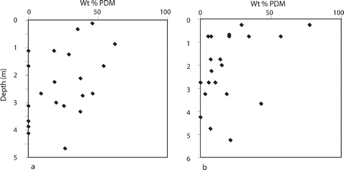 Figure 23 Poorly-diffracting material (PDM) content of individual pisoliths and sample depth. (a) East Weipa. (b) Andoom.