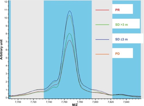 Figure 2 Intensity plots for mass to charge ratio 7766.58 in patients with different outcomes.