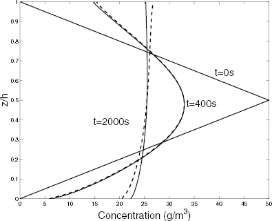 FIGURE 5 Concentration profiles at three times t = 0 s, t = 400 s and t = 2000 s: the solid line represents the diffusion without counter-gradient term, the dashed line represents the use of counter-gradient term given by Eqs. (Equation2), (Equation4) and (EquationA.3).