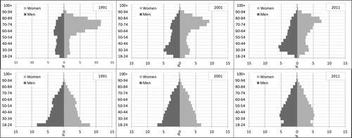 Figure 3. Age and sex distribution of the population: OPHs (upper panel) vs. rest of the population (lower panel). Spain, 1991, 2001, 2011. Source. Own calculations from INE census microdata.