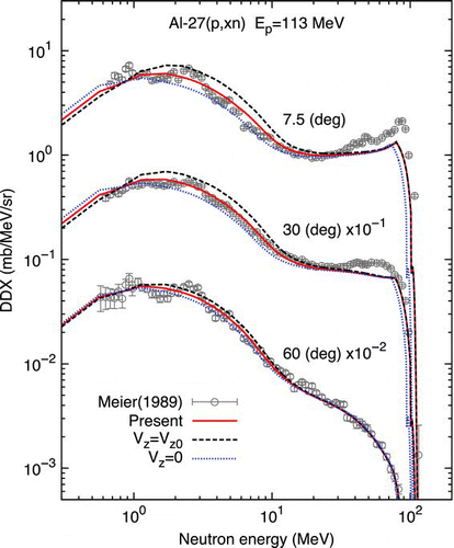 Figure 3 Comparison of DDX with different velocities of composite nuclei for the 27Al(p,xn) reaction at 113 MeV. The solid lines show the result with the present method. The dashed lines show the results with the assumption that the velocity is equal to the initial compound nucleus. The dotted lines are the results assuming that the velocities of composite nuclei are zero. The DDXs are multiplied by factors shown in the figure for visualization