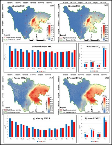 Figure 4. (a) & (b) Satellite-based NO2 retrieval for 2019 and 2022 over Sichuan Province. (c) Monthly mean value of NO2 over Sichuan Province. (d) Annual min, max, mean, and StDev values of NO2 over Sichuan Province. (e) & (f) Satellite-based PM2.5 retrieval for the years 2019 and 2022 over Sichuan Province. (g) Monthly mean value of PM2.5 over Sichuan Province. (h) Annual min, max, mean, and StDev values of PM2.5 over Sichuan Province.