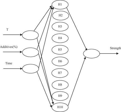 Figure 9. The three-input, 10 hidden neurons and one output feed foreword neural network model (3-10-1)