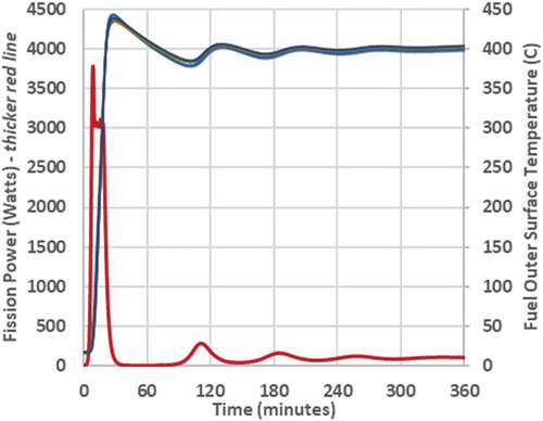 Fig. 13. Power and temperature data from 6-h, 60 ¢ run.