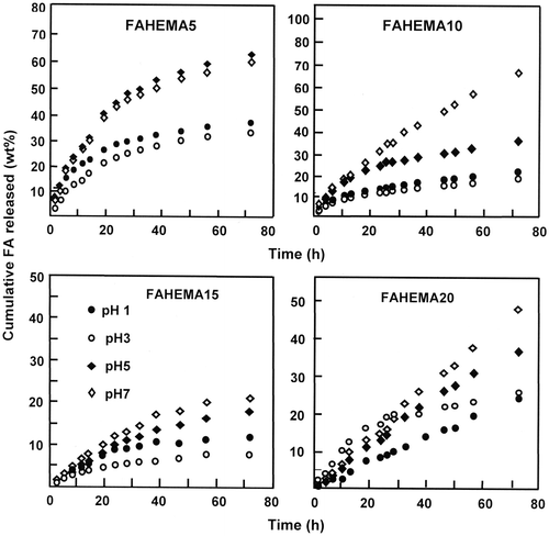 Figure 8. Cumulative FA released at different pH media from FAHEMA with different FA contents.