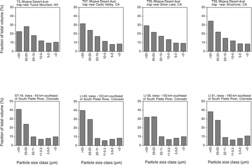 FIGURE 7.  Histograms showing relative proportions of various particle size classes in Mojave Desert dust, collected in traps in the spring of 2002 (see CitationReheis, 2003, and CitationReheis et al., 2002, for localities and other data) and loess from eastern Colorado (see CitationMuhs et al., 1999, for localities). All analyses done using a laser particle size analyzer at the U.S. Geological Survey. Note that particle size classes for Mojave Desert dust differ slightly from Colorado loess and samples in Figure 6