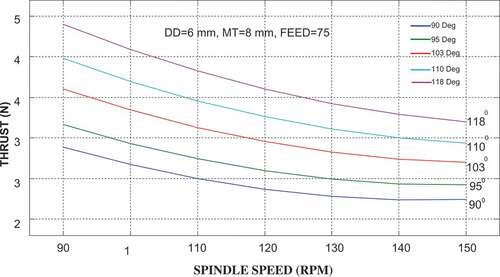 Figure 5. Simulation graph of thrust for various spindle speeds and drill angles